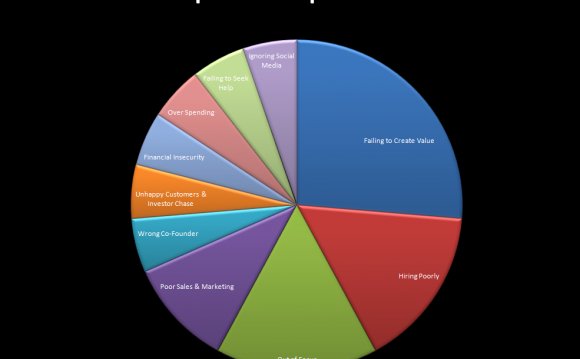 10 Most Common Startup