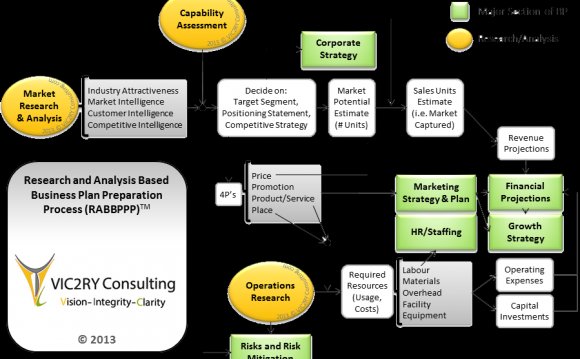 Our Business Plan Preparation