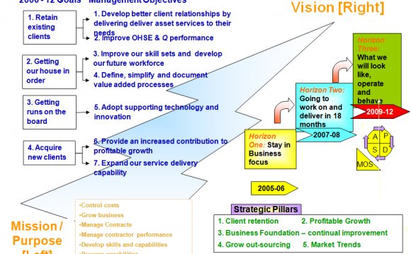 3 Horizons Strategy for