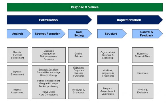 Strategic Planning and Business Development